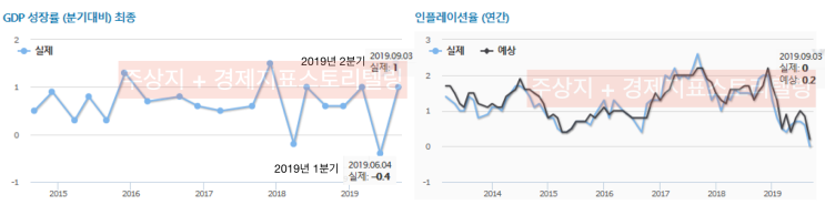  [대한민국GDP성장률/물가] 대한민국경제는 어디로 가는가? 2019년2분기 GDP성장률과 인플레이션율로 바라본 경제단상