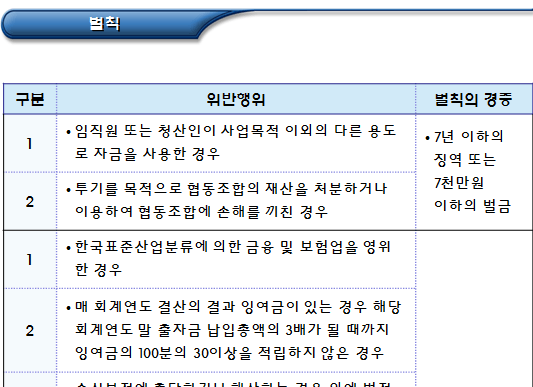 사회적협동조합 위반 행위 및 벌칙