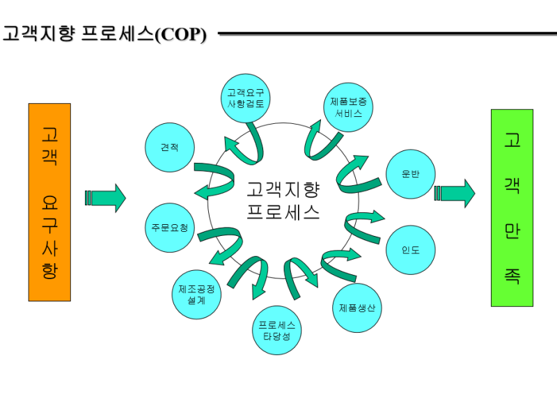 고객지향 프로세스(COP) : 네이버 블로그 고객지향 프로세스(Cop) : 네이버 블로그