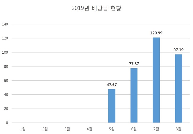  2019년 8월 미국주식 배당금 결산