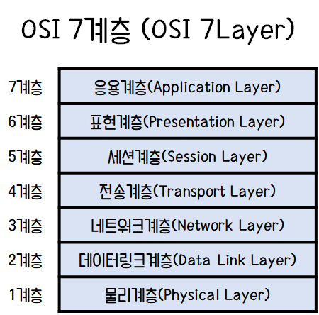  [네트워크] OSI 7계층의 개요