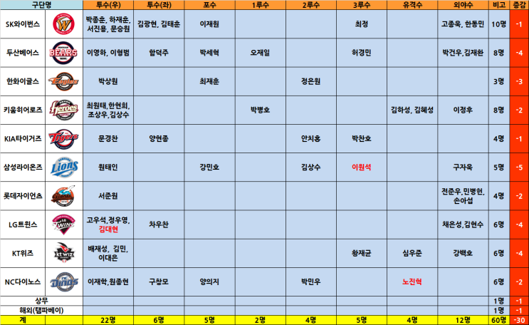 2019 WBSC 프리미어리그12 2차예비엔트리