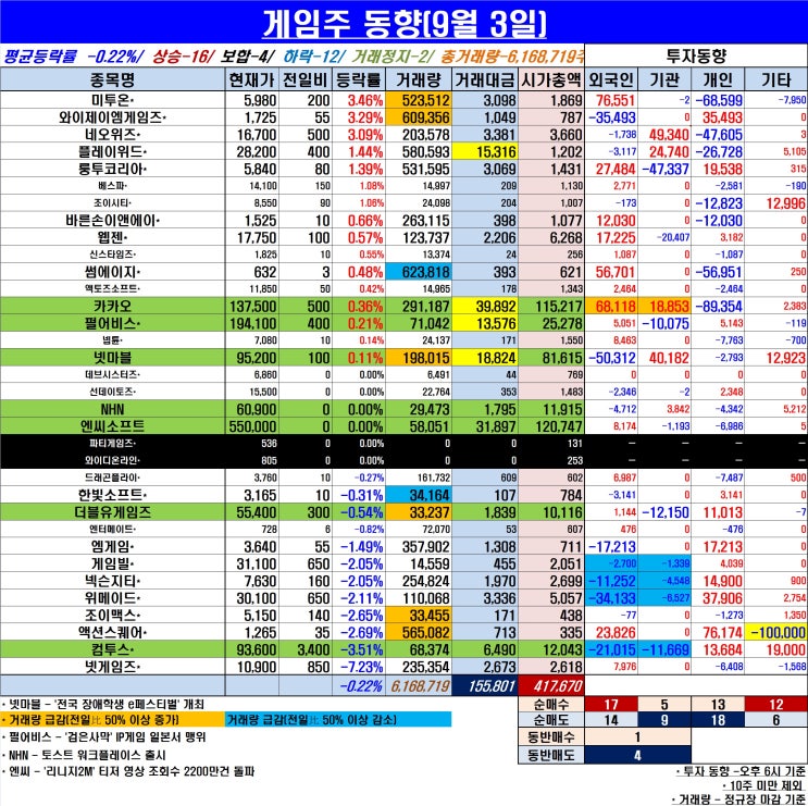  리니지2M · V4,  기대효과 '급제동'…넷게임즈 급랭 · 엔씨소프트 보합