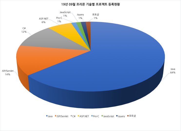  [프리몬] 19년 09월 지역별, 기술별로 보는 프로젝트 진행 현황