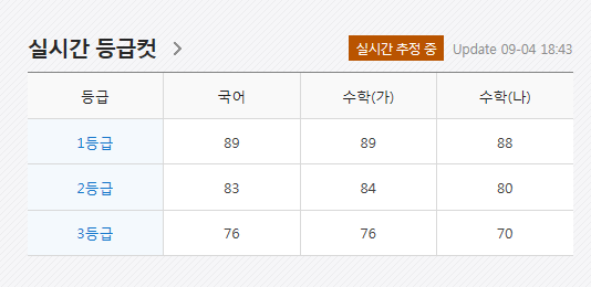  2019 9월 모의고사 메가스터디 등급컷 공개