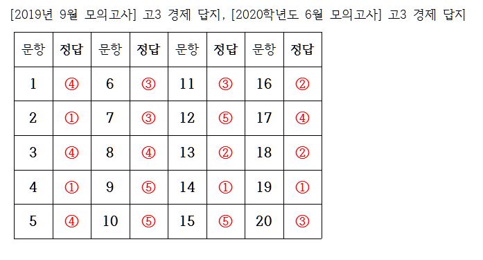  [2019년 9월 모의고사] 고3 경제 답안지 정답 답지, [2020학년도 9월 모의고사] 고3 경제 답지 답안지 정답