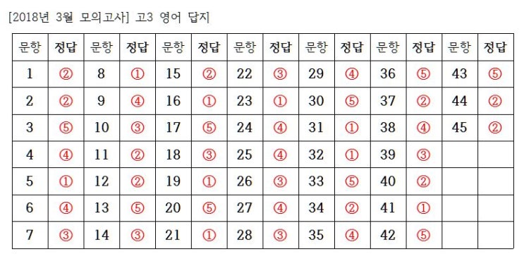  [2019년 9월 모의고사] 고3 영어 답안지 정답 답지, [2020학년도 9월 모의고사] 고3 영어 답지 답안지 정답
