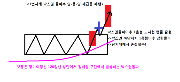  패턴공부-<박스권 돌파 도지형 캔들 쉬어가기이후 양-음-양 패턴>-전업매매자들의 단기수익을 위한 단골패턴 (화천기계/메가엠디 사례분석)
