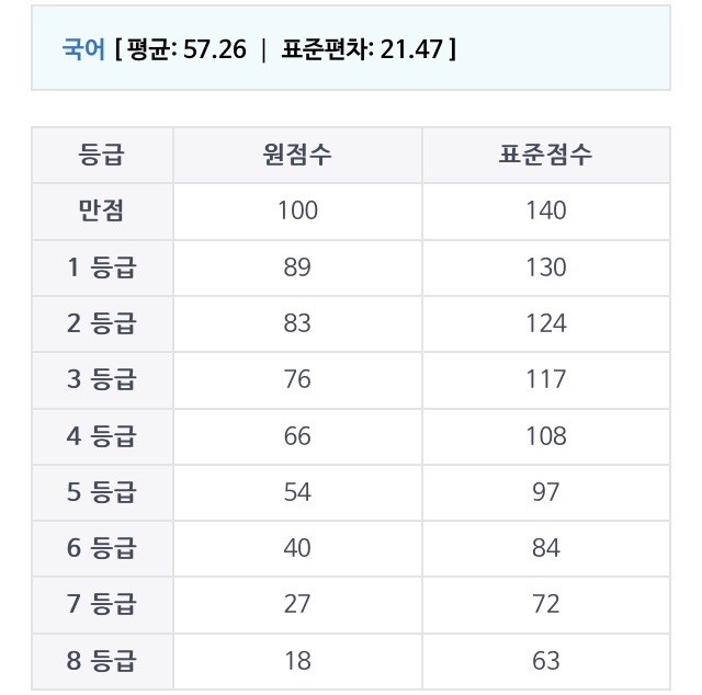  2019 9월 모의고사 등급컷