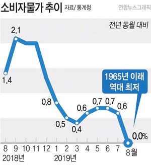  디플레이션이란? 소비자물가 사상 첫 마이너스, 커지는 디플레이션 공포