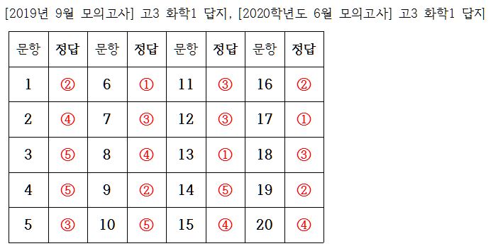  [2019년 9월 모의고사] 고3 화학1 답지, [2020학년도 9월 모의고사] 고3 화학1 답지