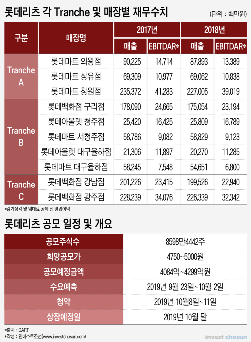 언론이 바라보는 롯데리츠 : 네이버 블로그