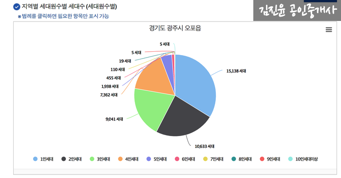 대형마트로 분석하는 지역 상권-이마트 에브리데이 신현점(2. 경제 요인)