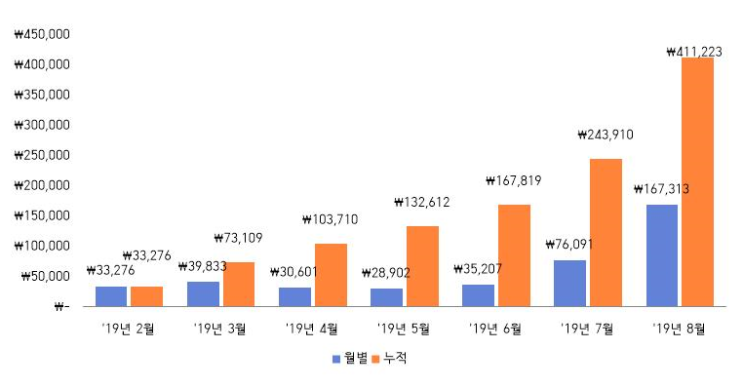  [앱테크] 8월 결산 - 지극히 현실적인 직장인 앱테크 수익공개