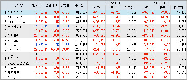  9월4일 코스닥 외인/기관 쌍끌이 매수 순위 