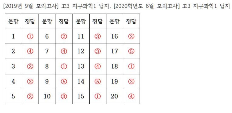  [2019년 9월 모의고사] 고3 지구과학1 답안지 정답 답지, [2020학년도 9월 모의고사] 고3 지구과학1 답지 답안지 정답