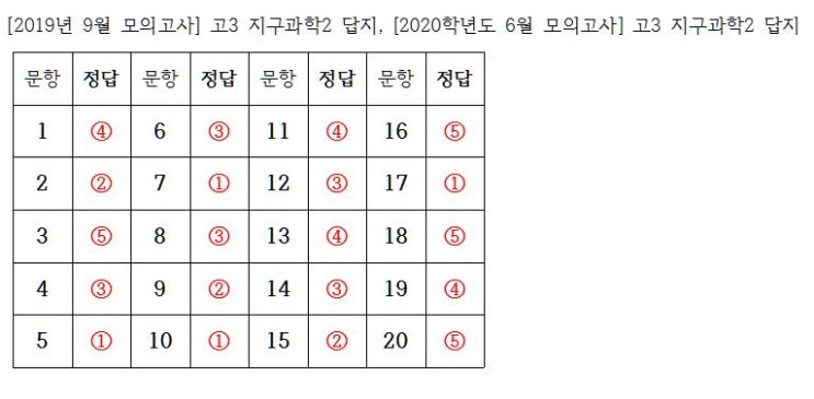  [2019년 9월 모의고사] 고3 지구과학2 답안지 정답 답지, [2020학년도 9월 모의고사] 고3 지구과학2 답지 답안지 정답