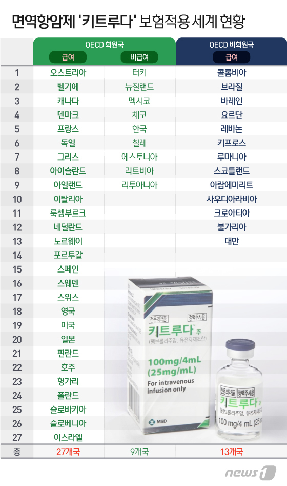 "환자가슴은 찢어집니다"…'면역항암제' 해외선 보험, 국내선 냉대 "환자가슴은 찢어집니다"…'면역항암제' 해외선 보험, 국내선 냉대