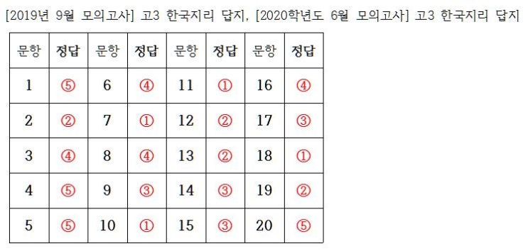  [2019년 9월 모의고사] 고3 한국지리 답안지 정답 답지, [2020학년도 9월 모의고사] 고3 한국지리 답지 답안지 정답