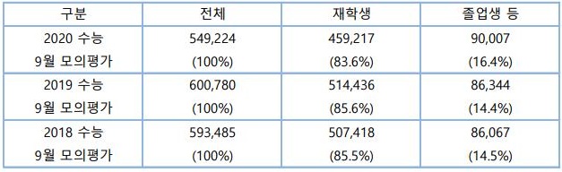  9월 모의평가 응시자 특징 분석