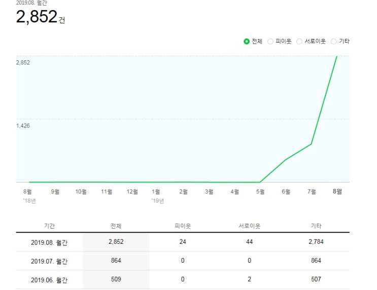  네이버 애드포스트 등록 feat 일기