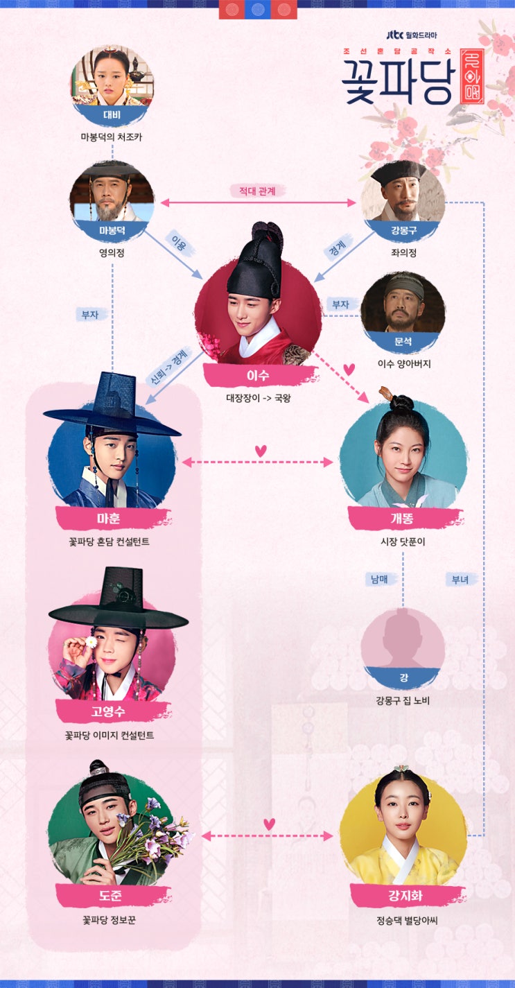 조선혼인공작소 꽃파당 인물관계도 박지훈 김민재 서지훈 공승연 박호산 조선혼인공작소 꽃파당 인물관계도 박지훈 김민재 서지훈 공승연 박호산