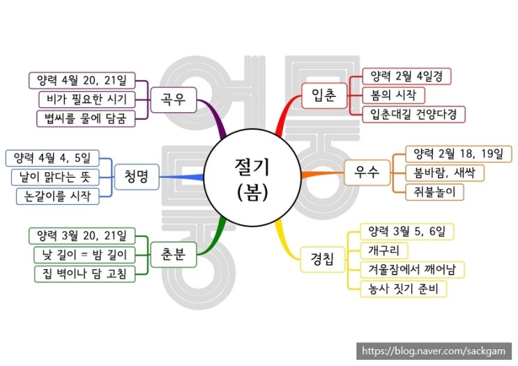 [절기] 봄 절기 - 입춘, 우수,경칩,춘분,청명,곡우 마인드맵