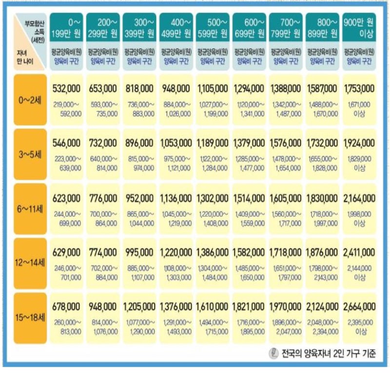 2020년 양육비산정기준표로 적정한 양육비산정 따라해보기 : 네이버 블로그