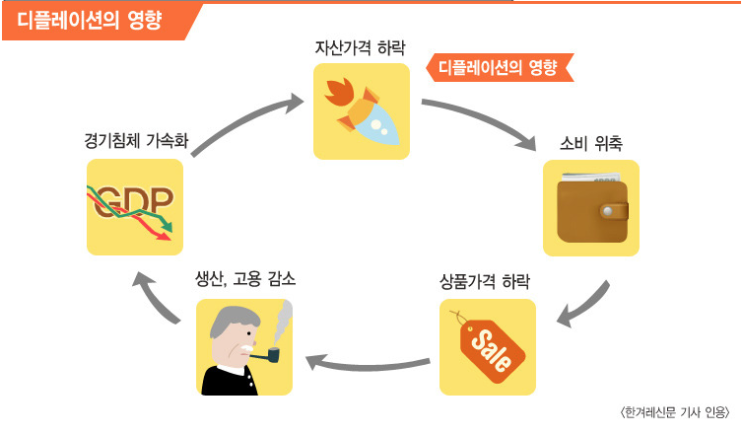  디플레이션 / deflation /  경기침체 / 불황 / 디플레이션 스파이럴 / 인플레이션 / 지속적인 물가하락 / 통화수축 / 소비자물가상승율