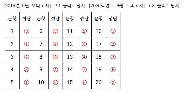  [2019년 9월 모의고사] 고3 물리1 답안지 정답 답지, [2020학년도 9월 모의고사] 고3 물리1 답지 답안지 정답