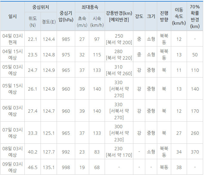  제13호 태풍 링링 예상 경로 7일과 8일 제주, 전라, 충청, 경기, 서울, 원산을 향해,