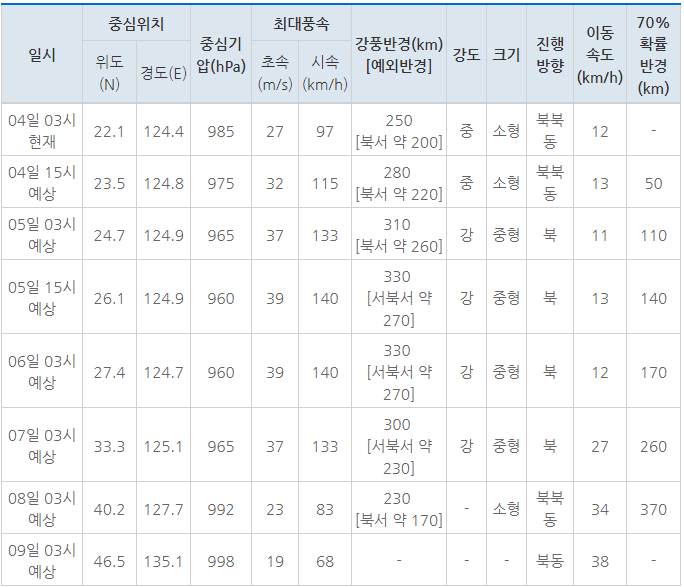 제13호 태풍 링링 예상 경로 7일과 8일 제주, 전라, 충청, 경기, 서울, 원산을 향해,