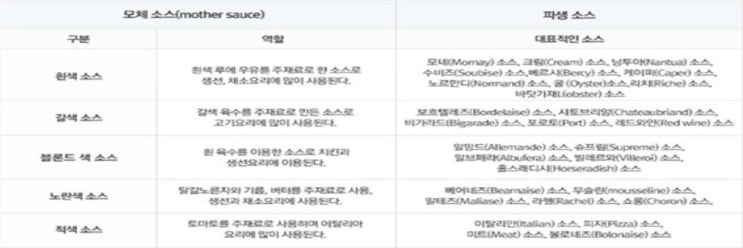  종짱의 요리공부] 소스란? 5대 모체소스 (mother sauce) 및 파생소스