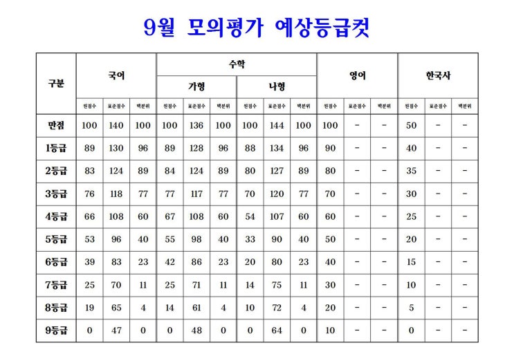  2020 9월 모의평가 예상등급컷