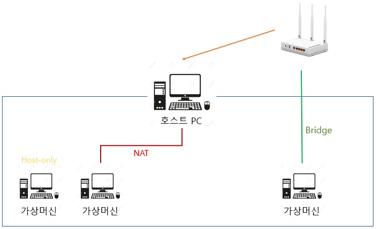 [Network] VMware의 NAT 구조와 포트포워딩 (1)