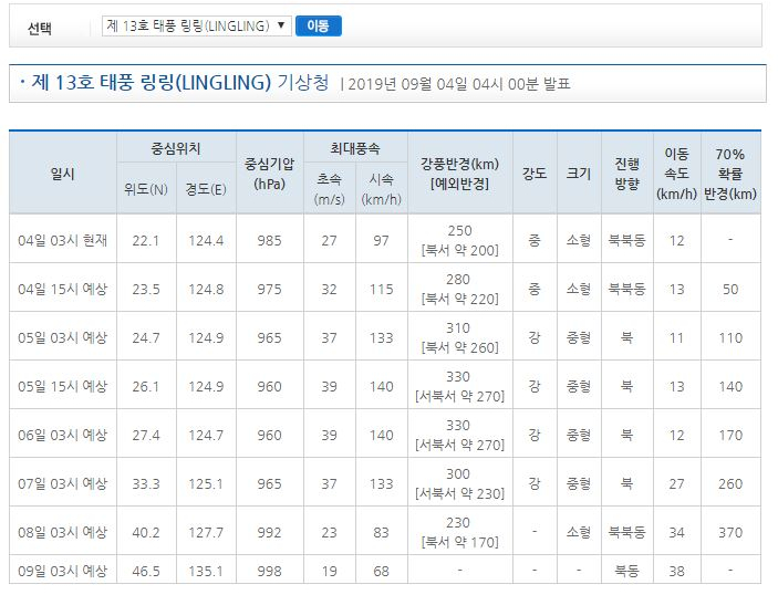  13호 태풍 링링 예상경로 미리알고 대비하자