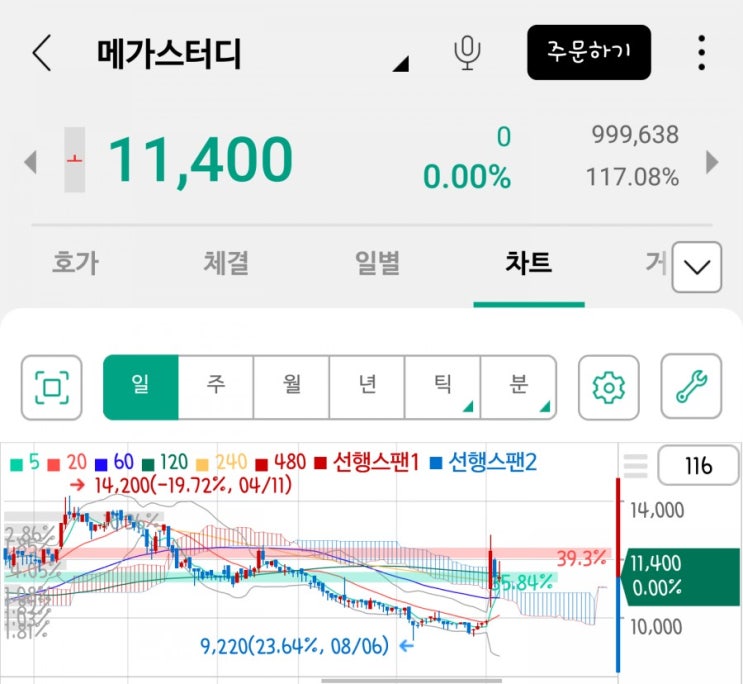  「종목분석」 메가스터디(대입제도 재검토) 이번주 주가 흐름은?