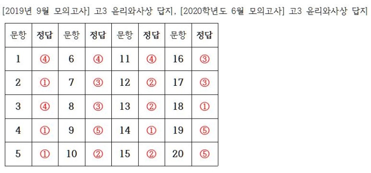  [2019년 9월 모의고사] 고3 윤리와사상 답안지 정답 답지, [2020학년도 9월 모의고사] 고3 윤리와사상 답지 답안지 정답