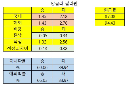 9월4일 남농월드컵 분석_배당절삭표 앙골라필리핀 코트디부아르폴란드 한국나이지리아 푸에르토리코튀니지 이탈리아세르비아 베네수엘라중국 러시아아르헨티나 스페인이란