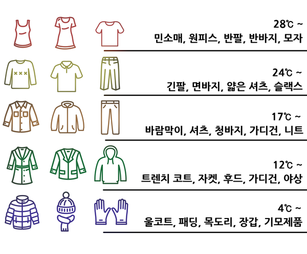  간절기에 유용한 기온별 옷차림을 알아보자!