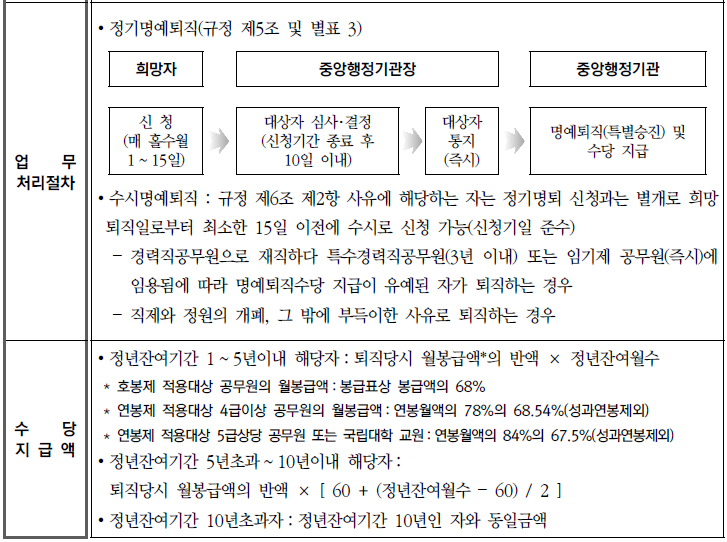 공무원 명예퇴직 : 네이버 블로그 공무원 명예퇴직 : 네이버 블로그