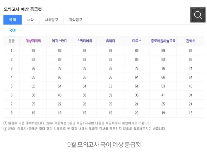  ebsi 고등 등급컷 공개 / 메가스터디