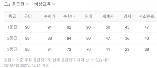 2019년 9월 모의고사 고1,고2,고3 등급컷,시간표,답지 한국교육과정평가원,EBSi,메가스터디,이투스 공개 2019년 9월 모의고사 고1,고2,고3 등급컷,시간표,답지 한국교육과정평가원,EBSi,메가스터디,이투스 공개