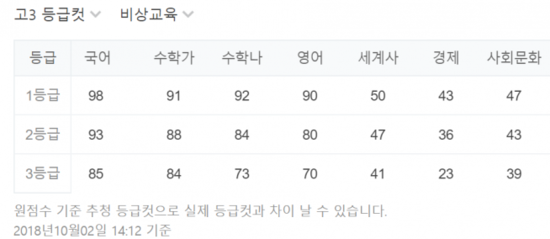 2019년 9월 모의고사 고1,고2,고3 등급컷,시간표,답지 한국교육과정평가원,EBSi,메가스터디,이투스 공개