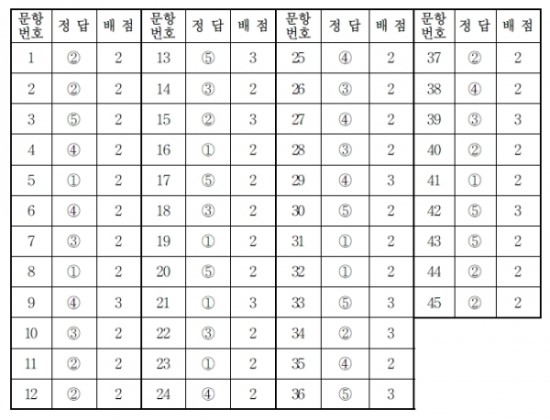 2019 9월 모의고사, EBSI 영어 정답지 공개 및 등급컷 2019 9월 모의고사, EBSI 영어 정답지 공개 및 등급컷