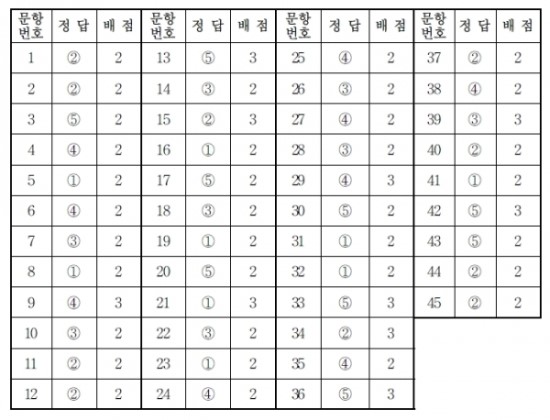 2019 9월 모의고사, EBSI 영어 정답지 공개 및 등급컷