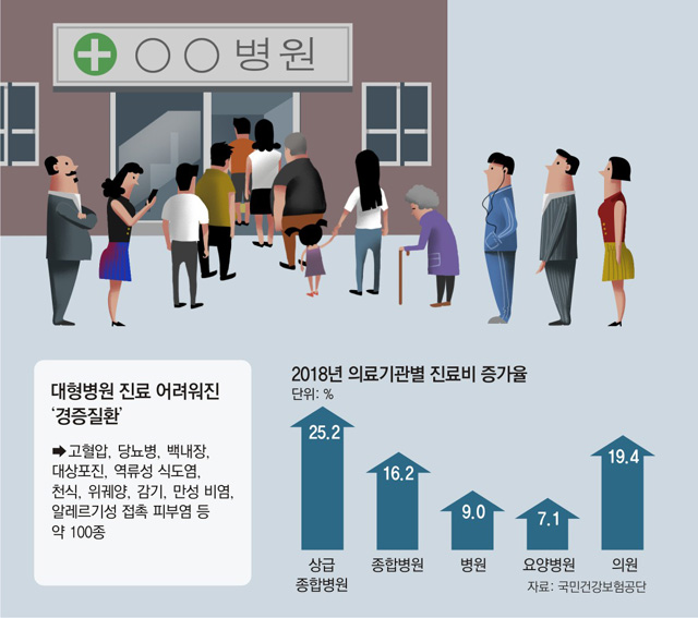 감기로 대형병원 가면 진료비 더 내… 실손보험 혜택도 줄인다 감기로 대형병원 가면 진료비 더 내… 실손보험 혜택도 줄인다
