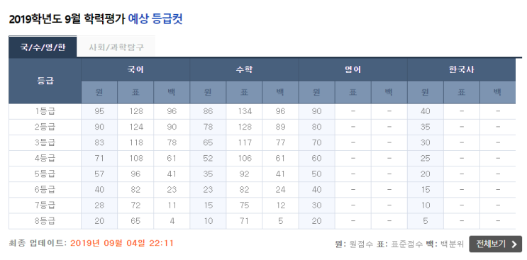  [누나수학] 2019년 9월모의고사 고1 수학 등급컷, 출제경향, 고난도문제분석,문제지, 답지, 2022 수능을 위한 수학 1등급 학습 전략