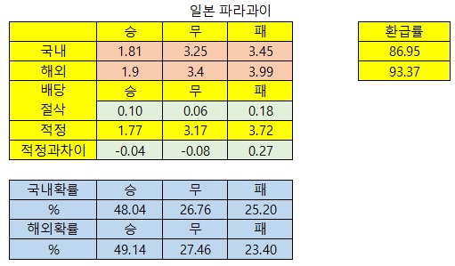  9월5일6일 축구분석_배당절삭표 일본파라과이 대만요르단 필리핀시리아 싱가폴에멘 태국베트남 인도네시아말레이시아 한국조지아 팔레스타인우즈베키 타지키스탄키르기스탄 인도오만 아르메니이탈리