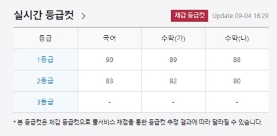 메가스터디, '2019 9월 모의고사' 실시간 예상 등급컷 공개… 국어 90·수학 88~89 1등급 전망 메가스터디, '2019 9월 모의고사' 실시간 예상 등급컷 공개… 국어 90·수학 88~89 1등급 전망